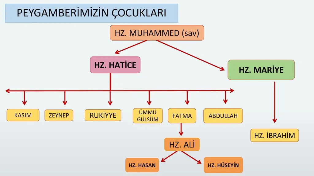 Peygamberimizin Çocukları